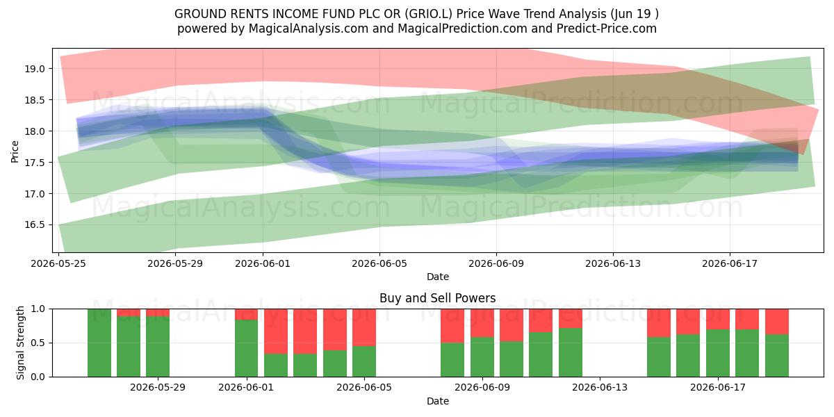  GROUND RENTS INCOME FUND PLC OR (GRIO.L) Support and Resistance area (18 Jun) 