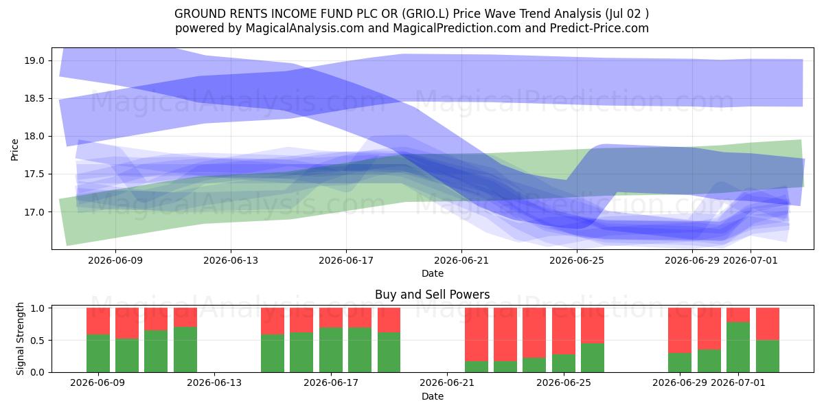  GROUND RENTS INCOME FUND PLC OR (GRIO.L) Support and Resistance area (01 Jul) 