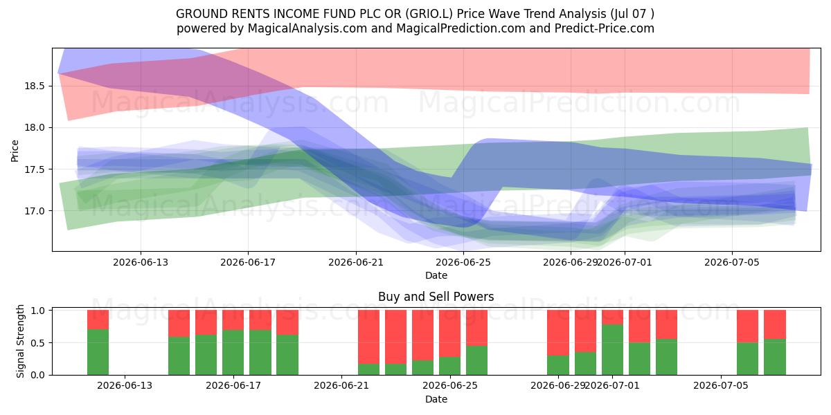  GROUND RENTS INCOME FUND PLC OR (GRIO.L) Support and Resistance area (06 Jul) 