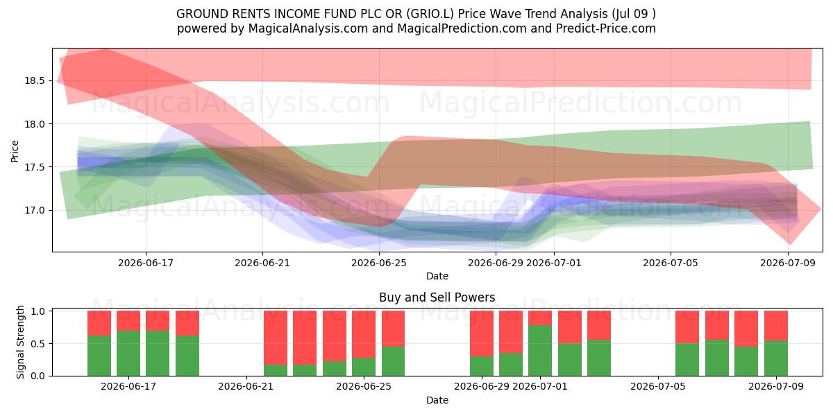  GROUND RENTS INCOME FUND PLC OR (GRIO.L) Support and Resistance area (08 Jul) 