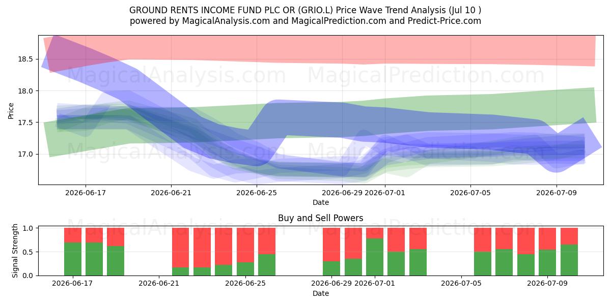  GROUND RENTS INCOME FUND PLC OR (GRIO.L) Support and Resistance area (09 Jul) 