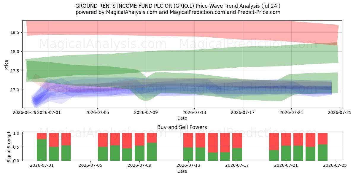  GROUND RENTS INCOME FUND PLC OR (GRIO.L) Support and Resistance area (23 Jul) 
