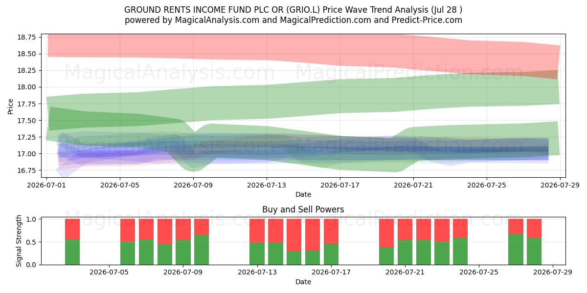 GROUND RENTS INCOME FUND PLC OR (GRIO.L) Support and Resistance area (27 Jul) 