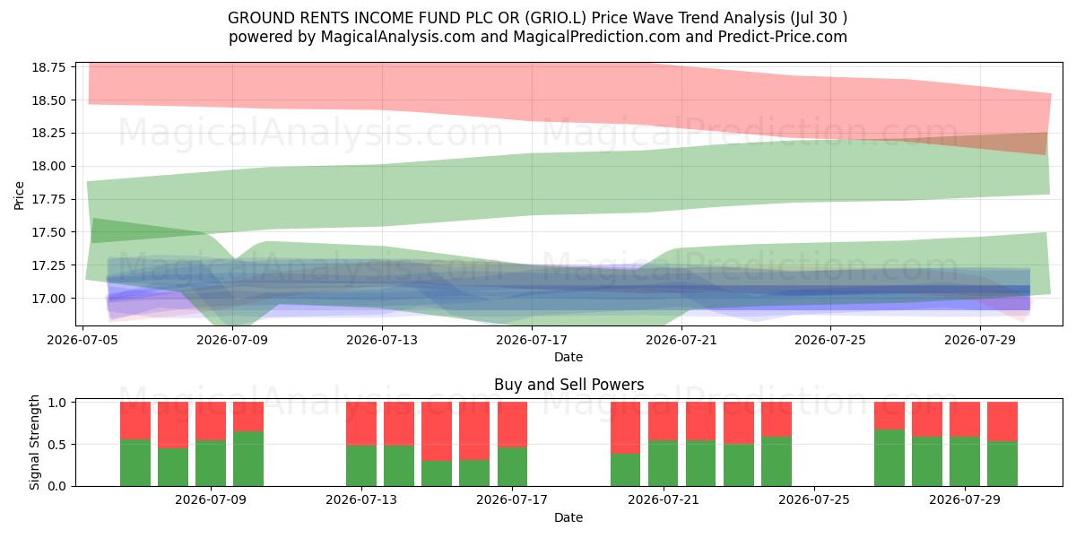  GROUND RENTS INCOME FUND PLC OR (GRIO.L) Support and Resistance area (29 Jul) 
