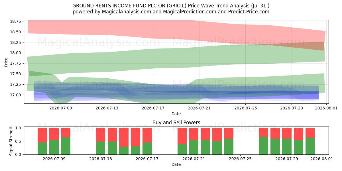  GROUND RENTS INCOME FUND PLC OR (GRIO.L) Support and Resistance area (30 Jul) 
