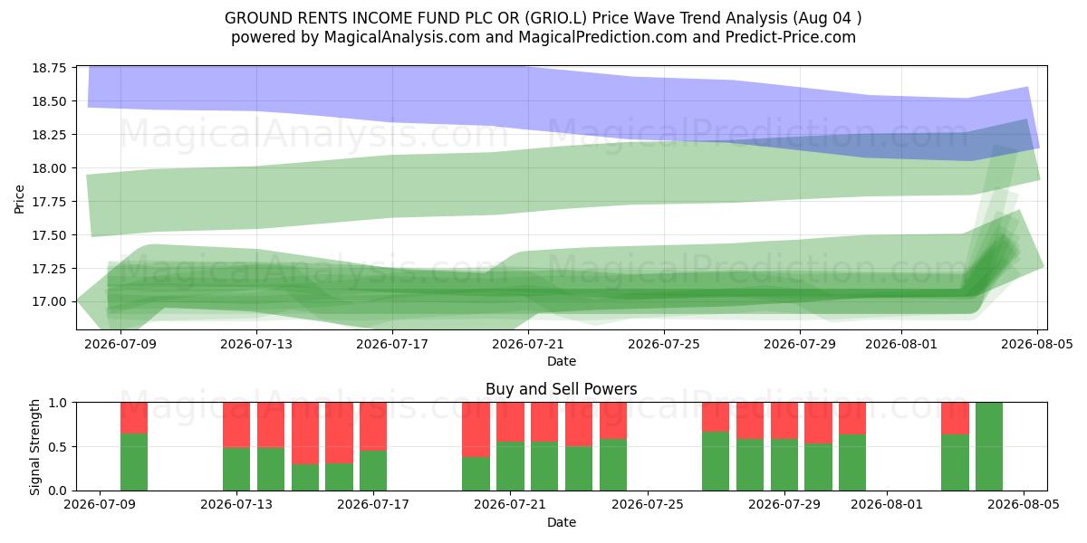  GROUND RENTS INCOME FUND PLC OR (GRIO.L) Support and Resistance area (03 Aug) 