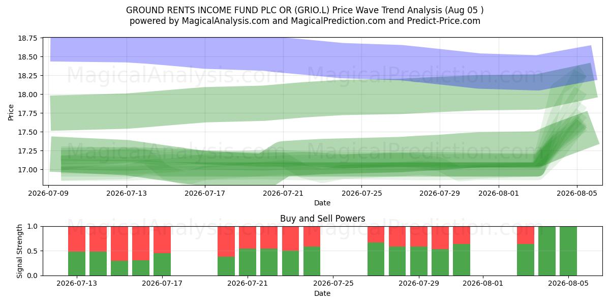 GROUND RENTS INCOME FUND PLC OR (GRIO.L) Support and Resistance area (04 Aug) 