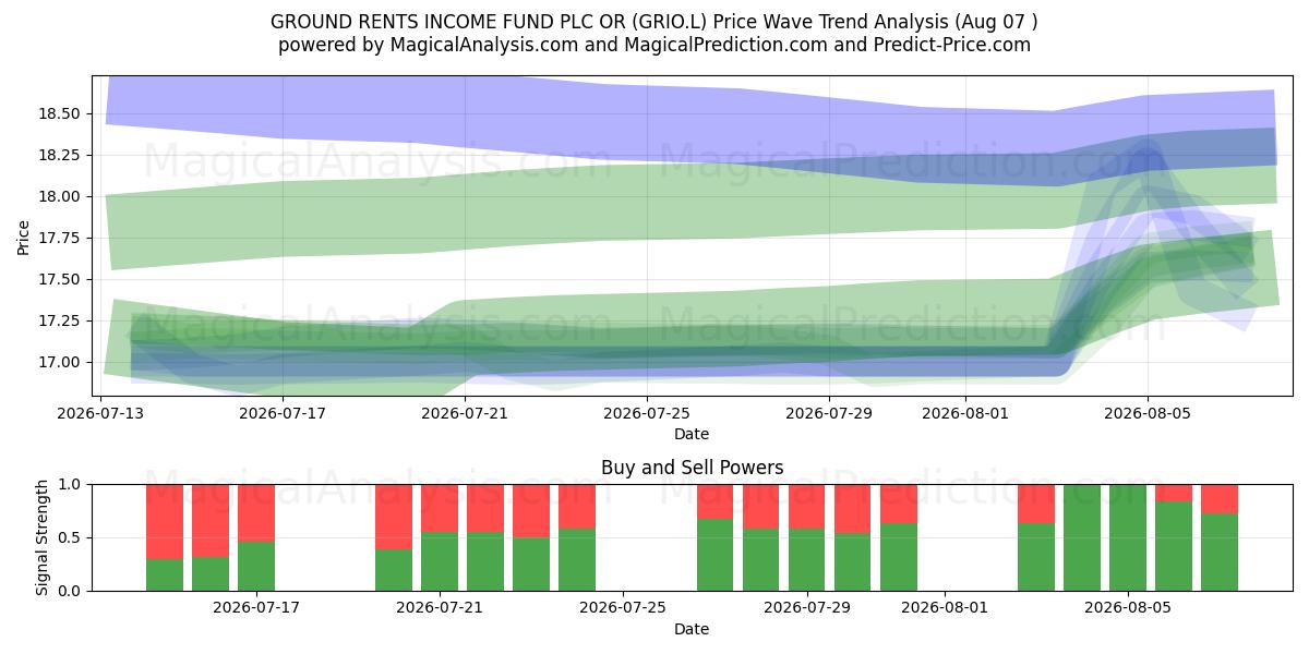  GROUND RENTS INCOME FUND PLC OR (GRIO.L) Support and Resistance area (06 Aug) 