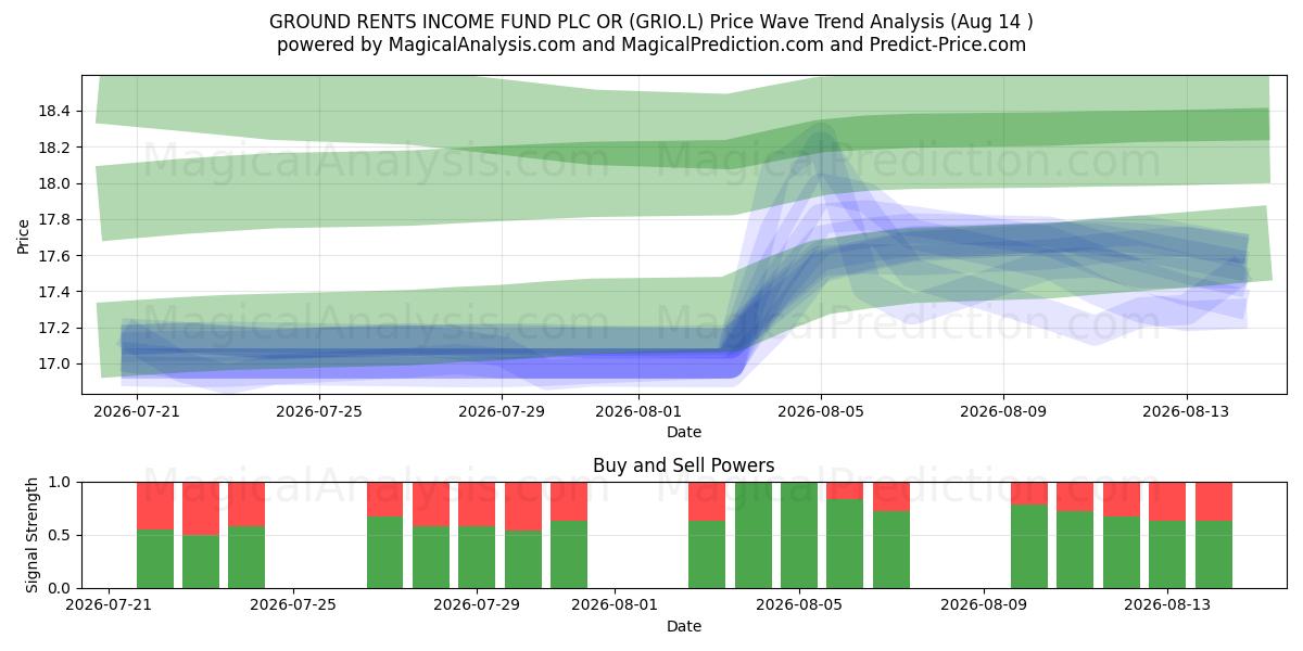  GROUND RENTS INCOME FUND PLC OR (GRIO.L) Support and Resistance area (13 Aug) 