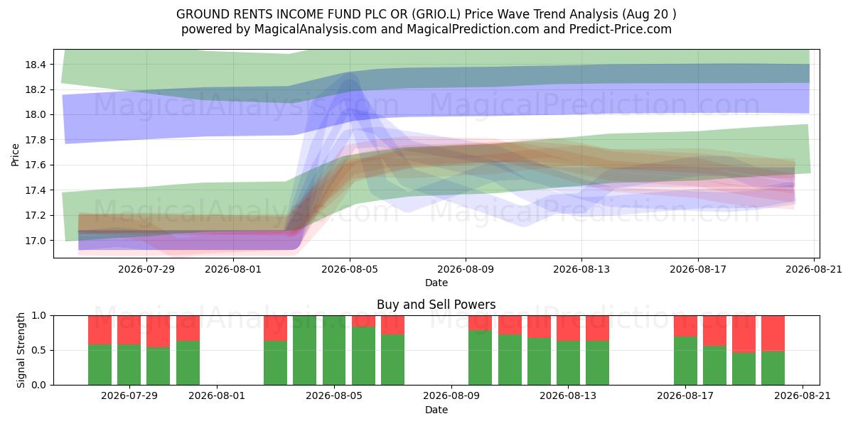  GROUND RENTS INCOME FUND PLC OR (GRIO.L) Support and Resistance area (18 Aug) 