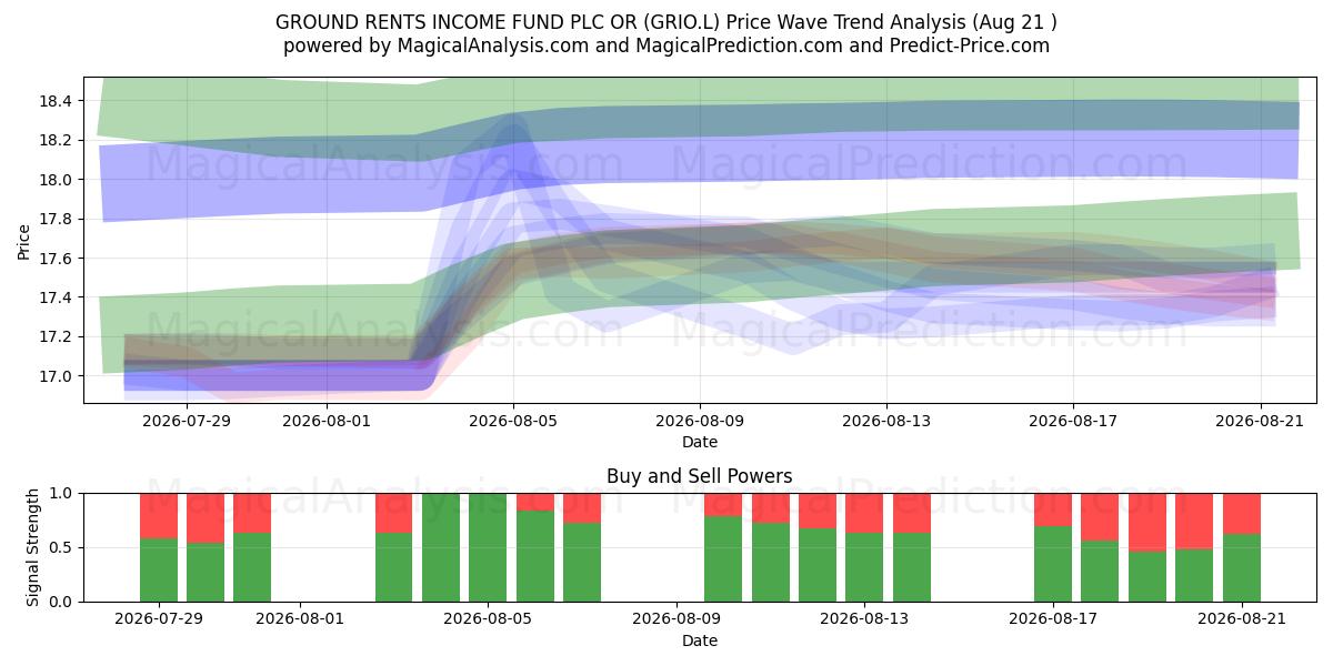  GROUND RENTS INCOME FUND PLC OR (GRIO.L) Support and Resistance area (20 Aug) 