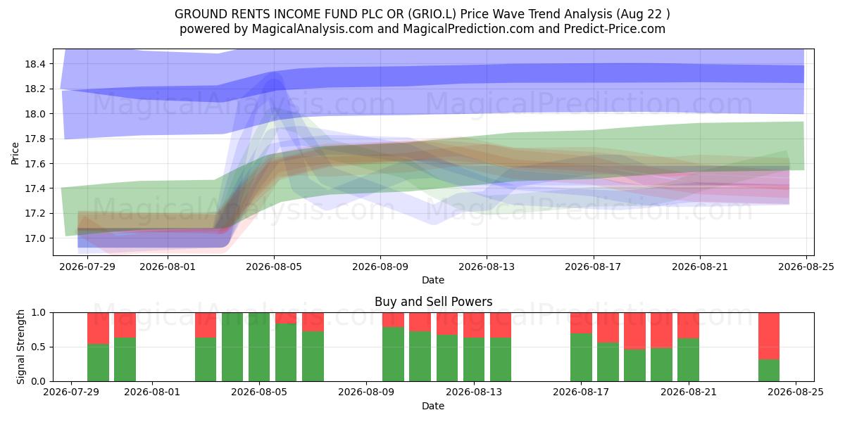  GROUND RENTS INCOME FUND PLC OR (GRIO.L) Support and Resistance area (21 Aug) 