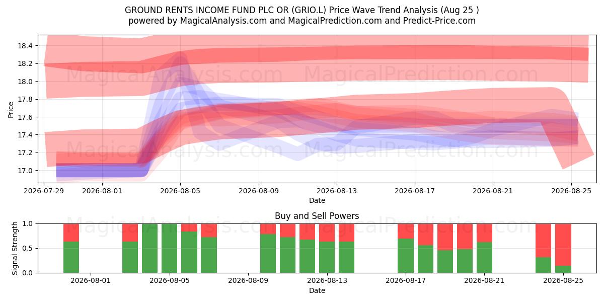  GROUND RENTS INCOME FUND PLC OR (GRIO.L) Support and Resistance area (24 Aug) 