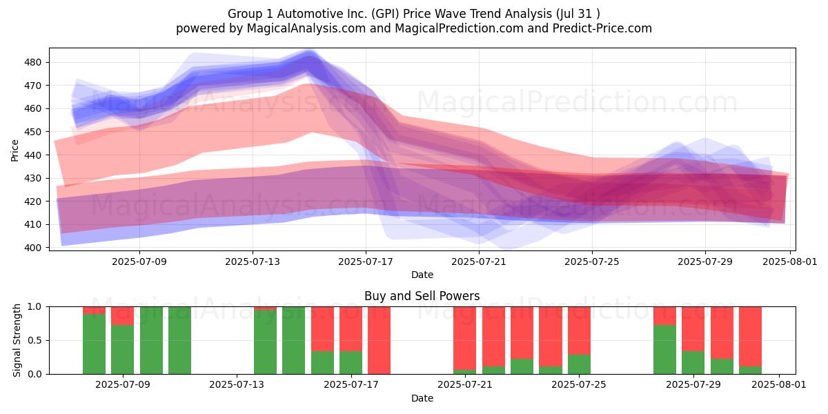  Group 1 Automotive Inc. (GPI) Support and Resistance area (30 Jul) 
