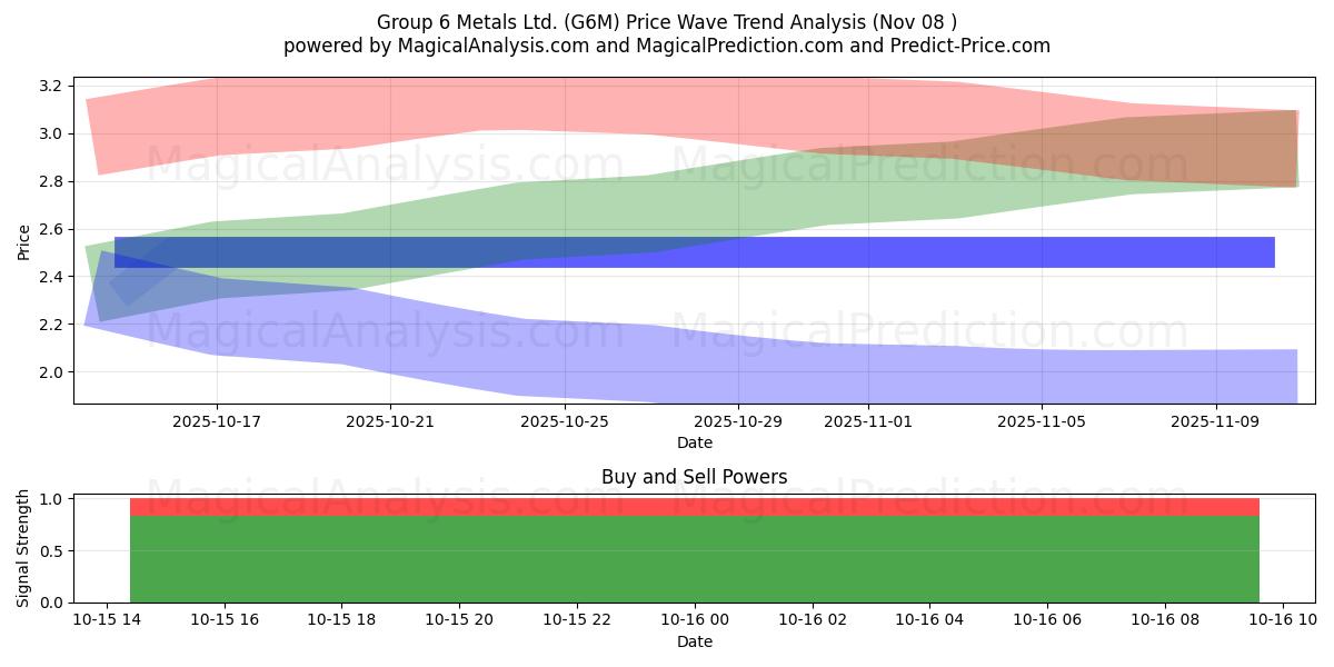  Group 6 Metals Ltd. (G6M) Support and Resistance area (28 May) 