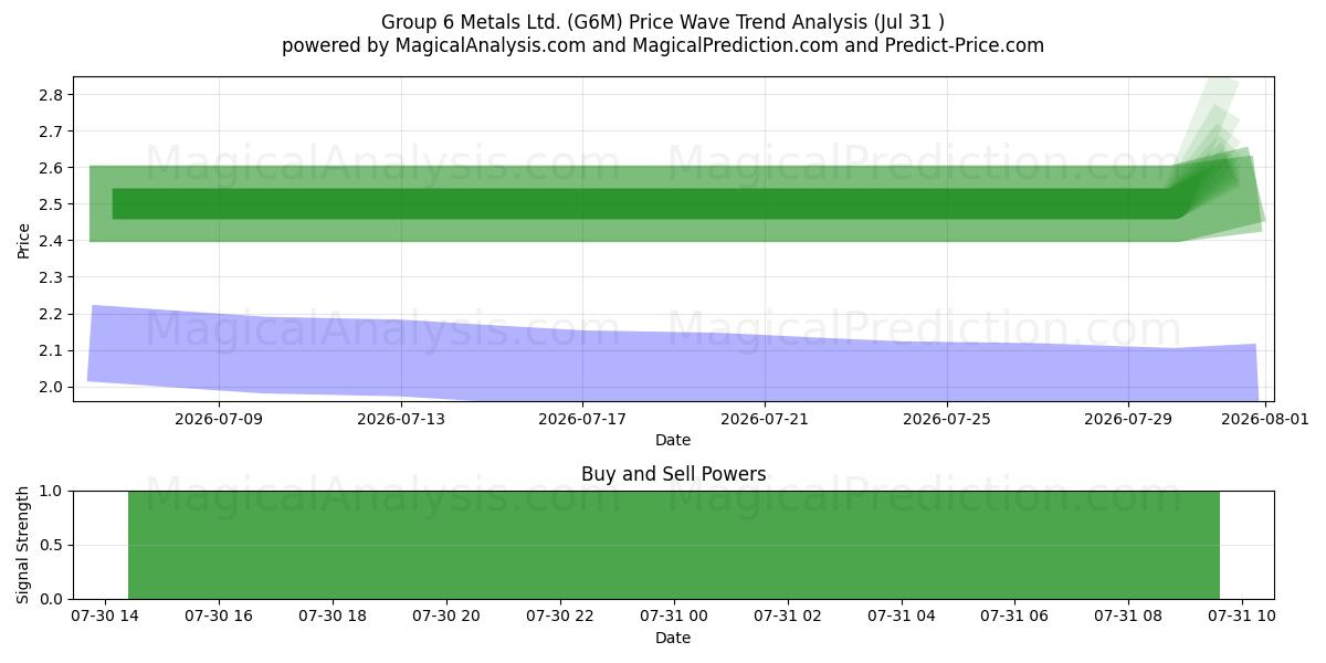  Group 6 Metals Ltd. (G6M) Support and Resistance area (30 Jul) 