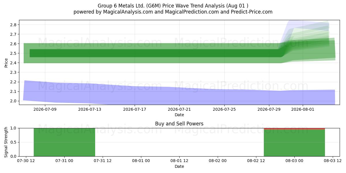  Group 6 Metals Ltd. (G6M) Support and Resistance area (31 Jul) 