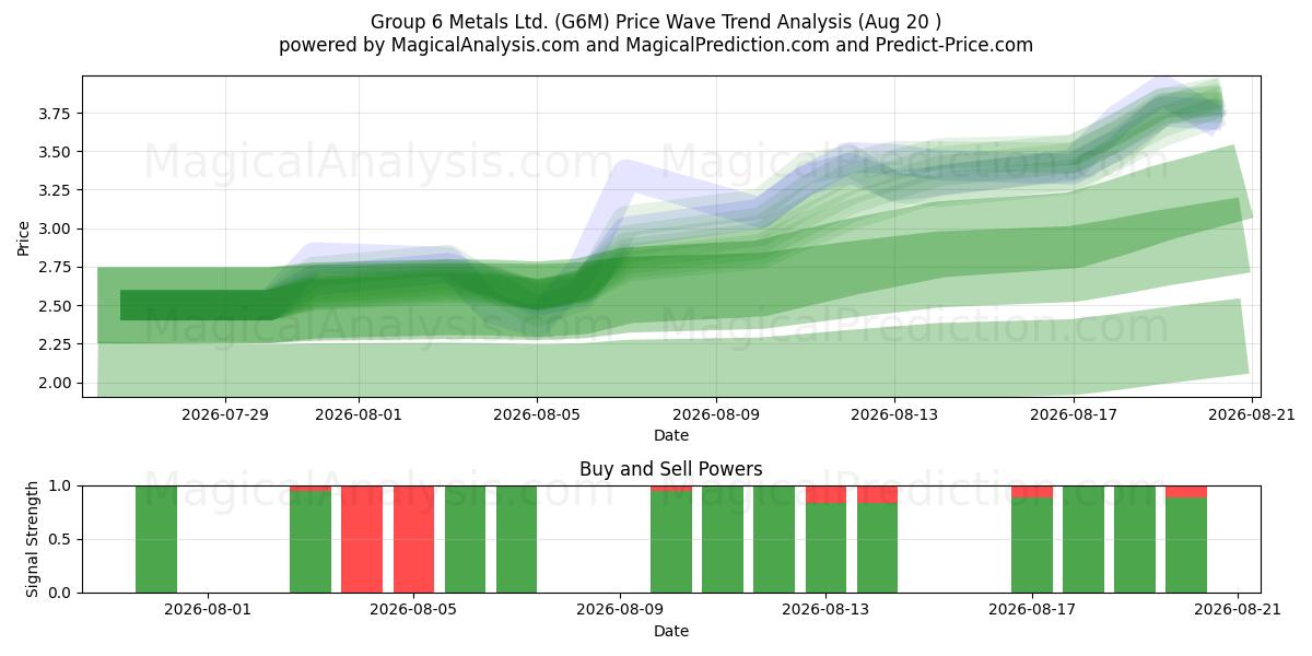  Group 6 Metals Ltd. (G6M) Support and Resistance area (19 Aug) 