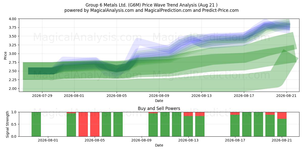  Group 6 Metals Ltd. (G6M) Support and Resistance area (20 Aug) 