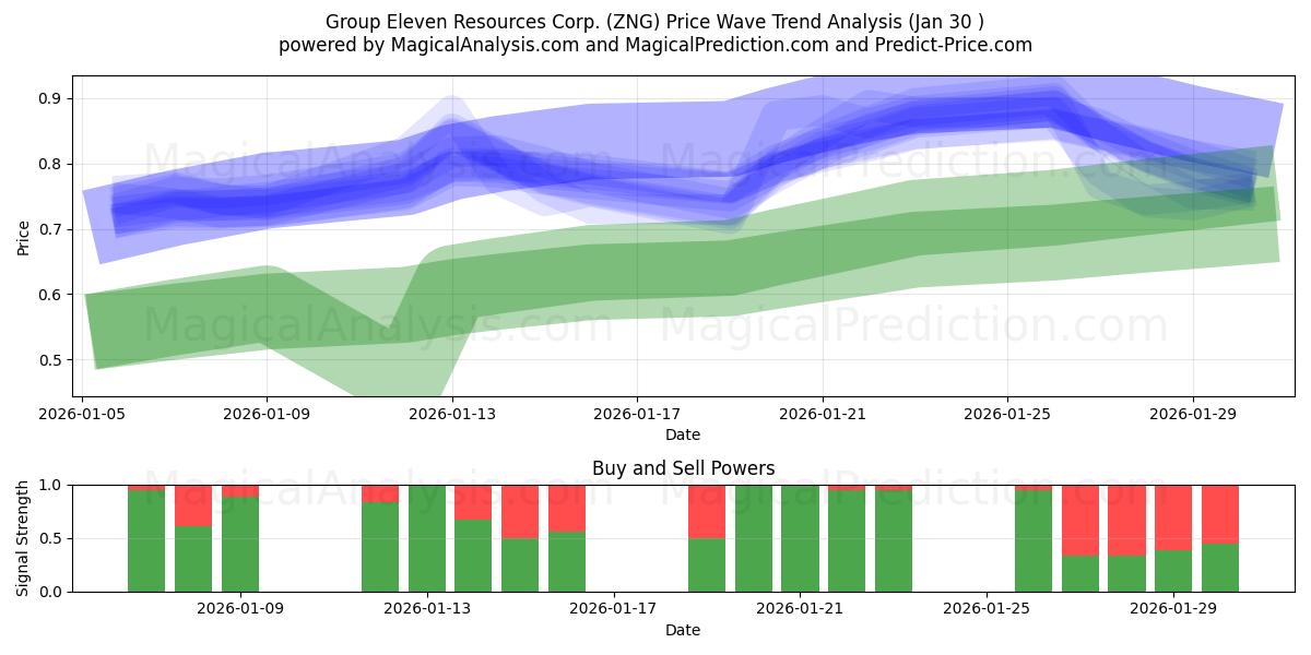  Group Eleven Resources Corp. (ZNG) Support and Resistance area (29 Jan) 