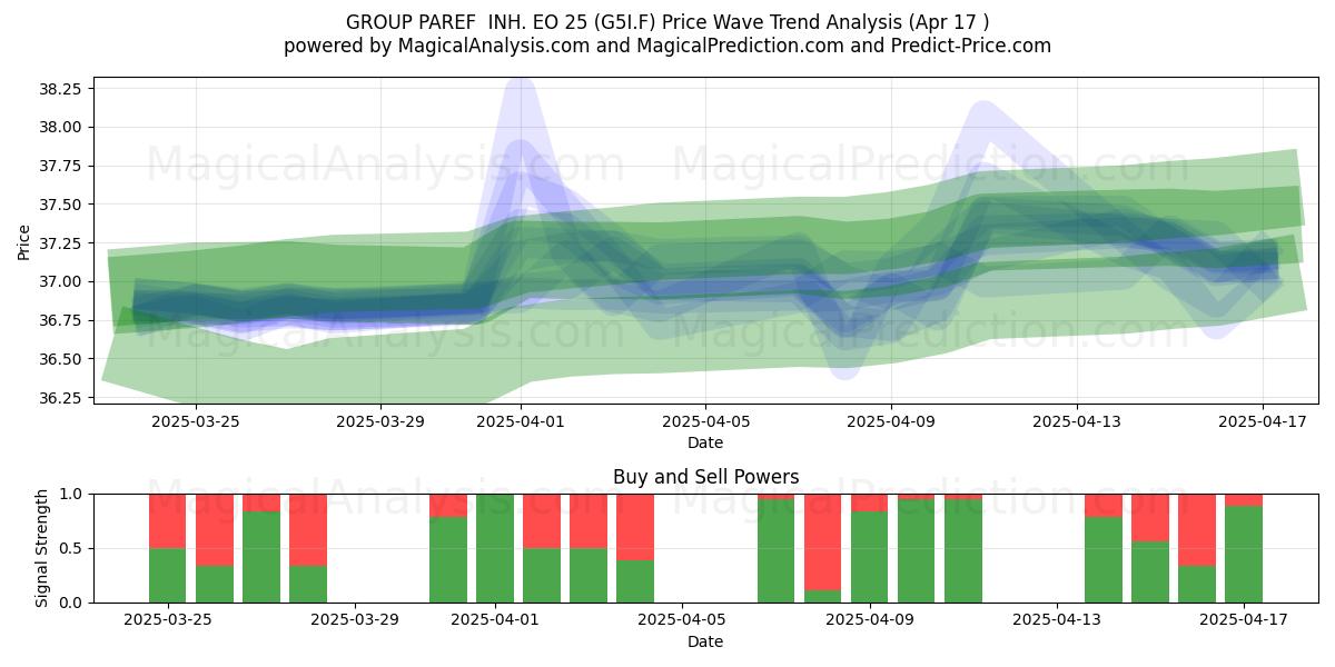  GROUP PAREF  INH. EO 25 (G5I.F) Support and Resistance area (17 Apr) 