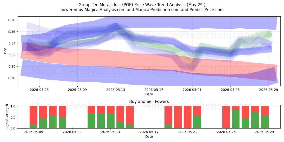  Group Ten Metals Inc. (PGE) Support and Resistance area (28 May) 
