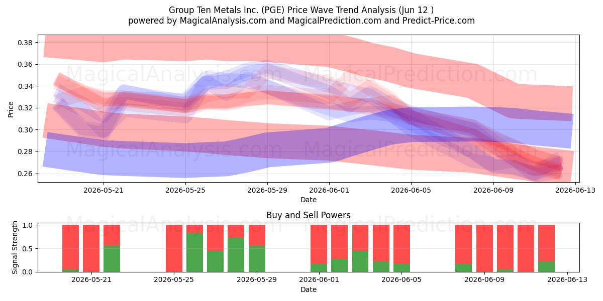  Group Ten Metals Inc. (PGE) Support and Resistance area (11 Jun) 