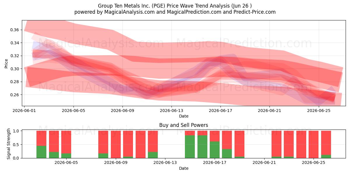  Group Ten Metals Inc. (PGE) Support and Resistance area (25 Jun) 