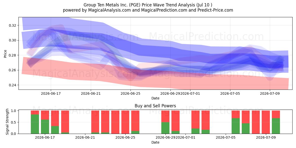 Group Ten Metals Inc. (PGE) Support and Resistance area (09 Jul) 