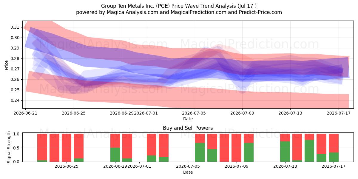  Group Ten Metals Inc. (PGE) Support and Resistance area (16 Jul) 