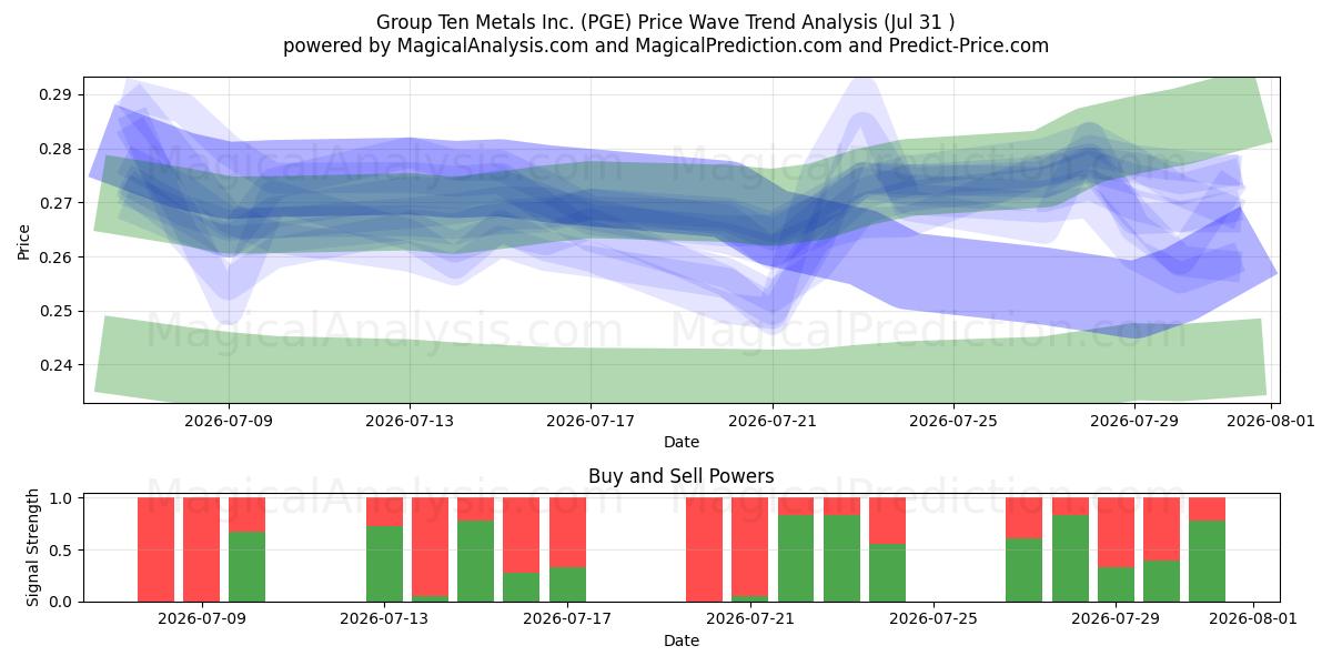  Group Ten Metals Inc. (PGE) Support and Resistance area (30 Jul) 