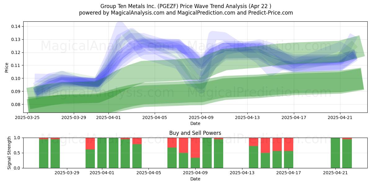  Group Ten Metals Inc. (PGEZF) Support and Resistance area (22 Apr) 