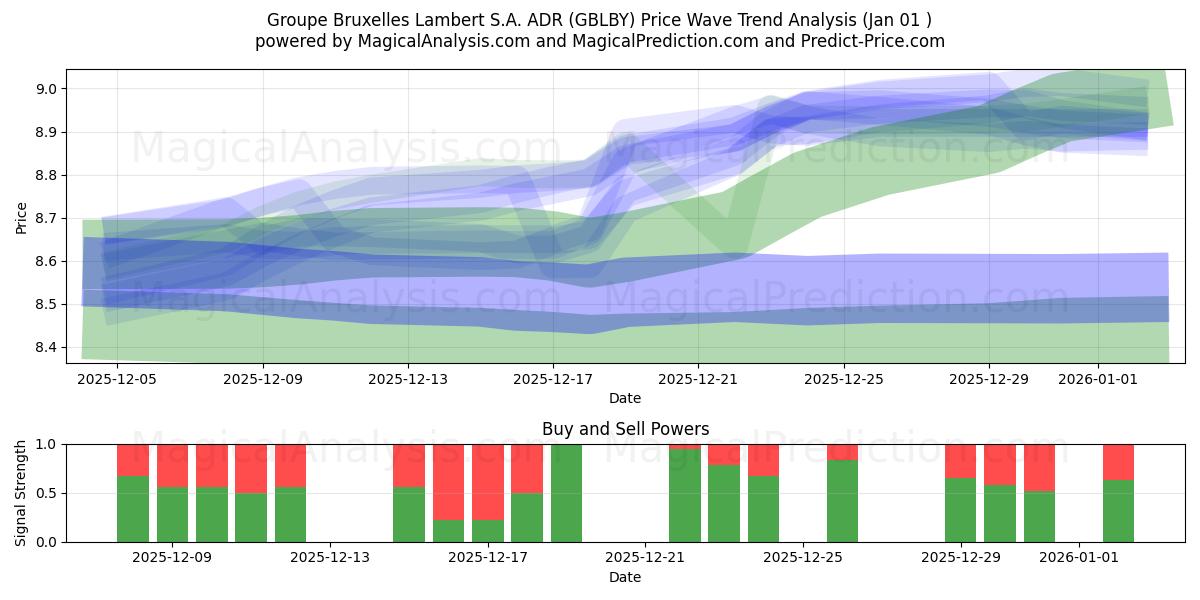  Groupe Bruxelles Lambert S.A. ADR (GBLBY) Support and Resistance area (31 Dec) 