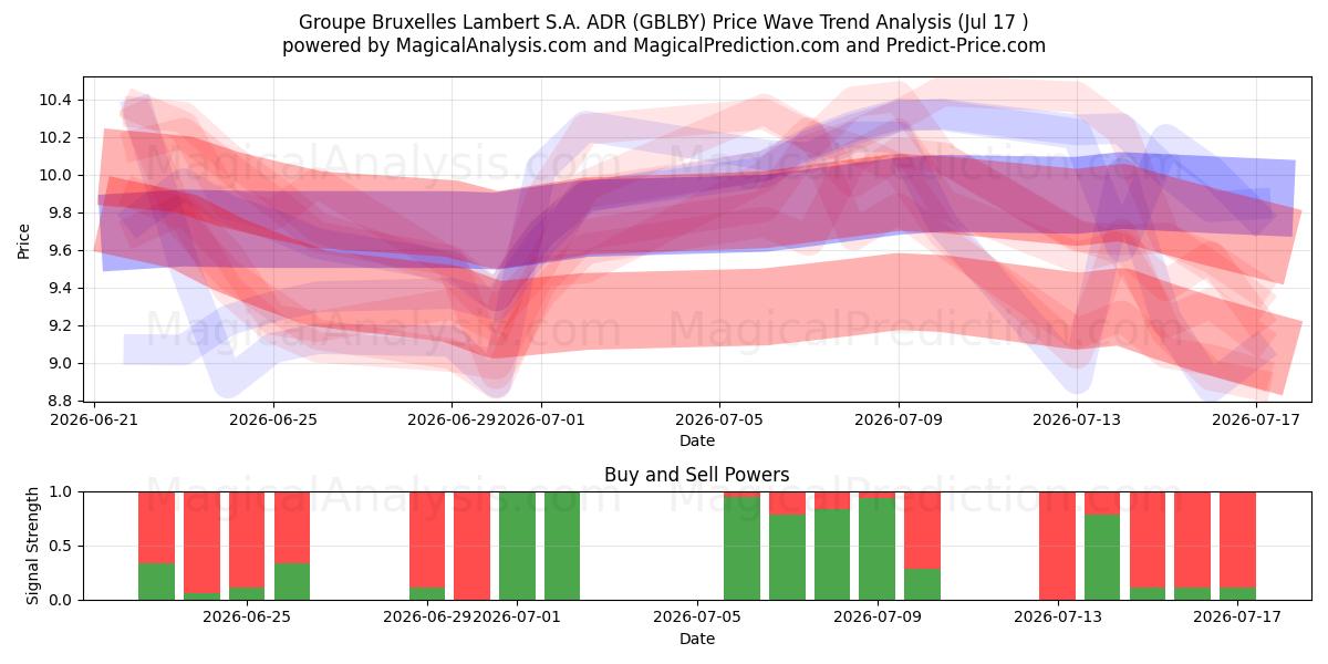  Groupe Bruxelles Lambert S.A. ADR (GBLBY) Support and Resistance area (16 Jul) 