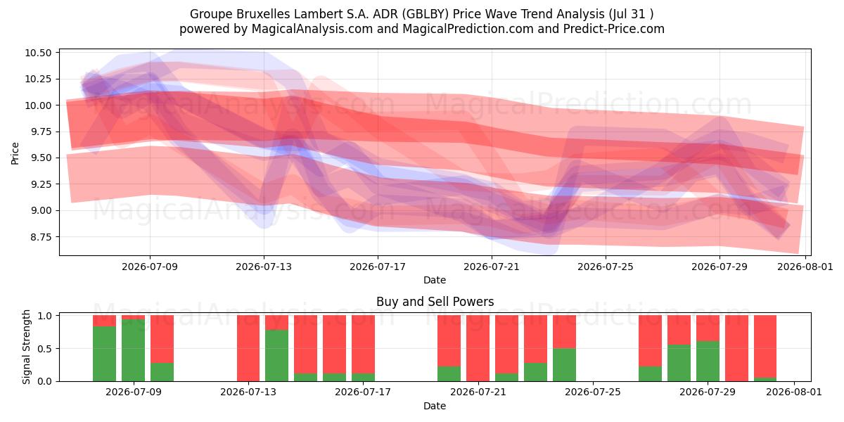  Groupe Bruxelles Lambert S.A. ADR (GBLBY) Support and Resistance area (30 Jul) 