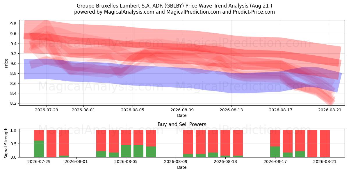  Groupe Bruxelles Lambert S.A. ADR (GBLBY) Support and Resistance area (20 Aug) 