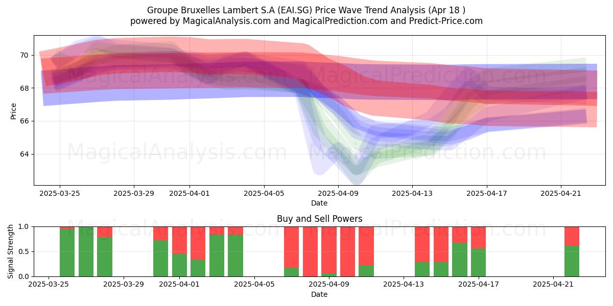  Groupe Bruxelles Lambert S.A (EAI.SG) Support and Resistance area (18 Apr) 