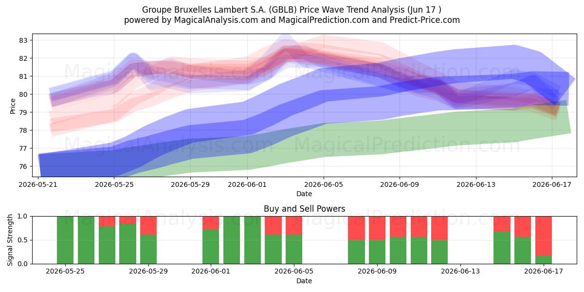  Groupe Bruxelles Lambert S.A. (GBLB) Support and Resistance area (04 Jun) 