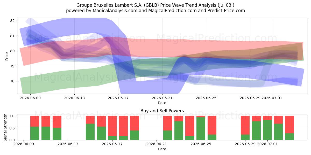  Groupe Bruxelles Lambert S.A. (GBLB) Support and Resistance area (02 Jul) 