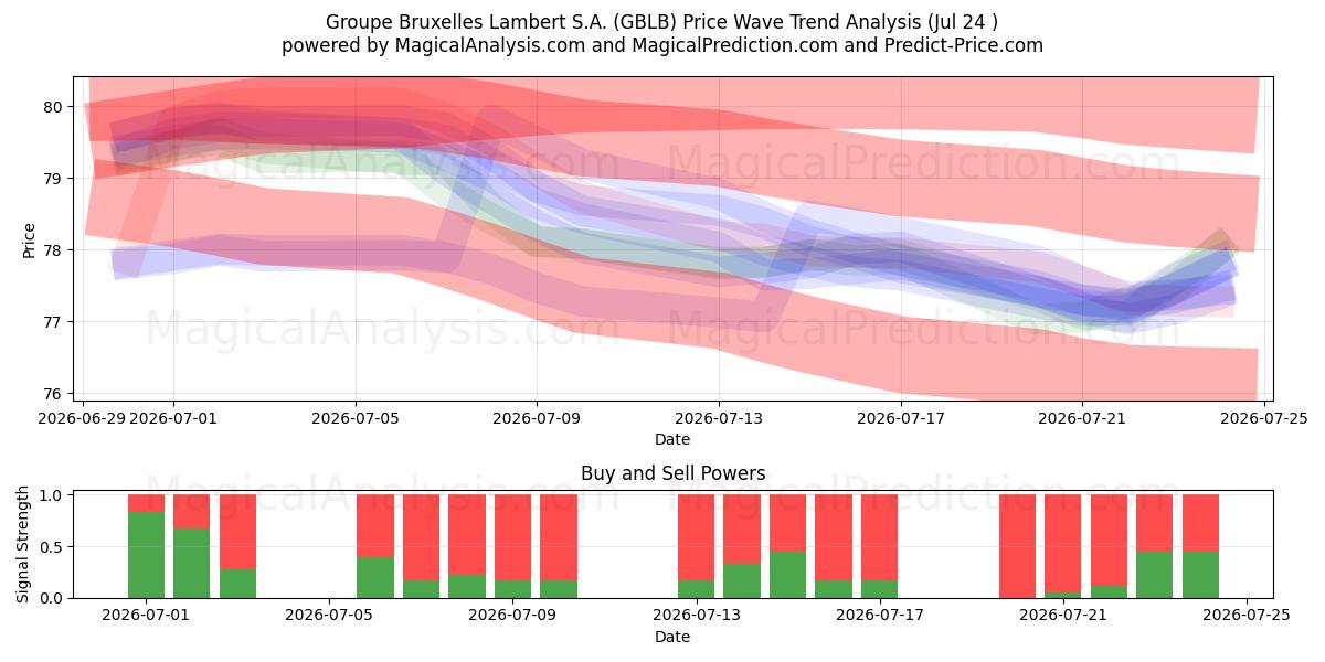  Groupe Bruxelles Lambert S.A. (GBLB) Support and Resistance area (23 Jul) 