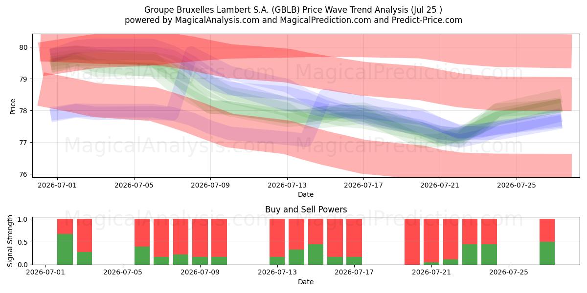  Groupe Bruxelles Lambert S.A. (GBLB) Support and Resistance area (24 Jul) 