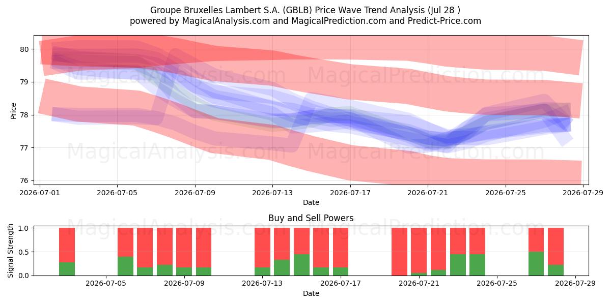  Groupe Bruxelles Lambert S.A. (GBLB) Support and Resistance area (27 Jul) 