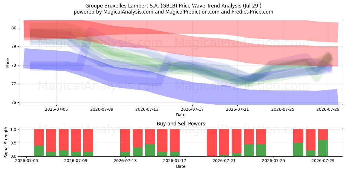  Groupe Bruxelles Lambert S.A. (GBLB) Support and Resistance area (28 Jul) 