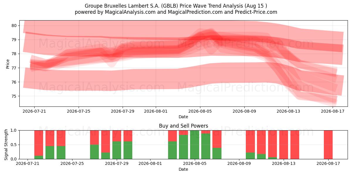  Groupe Bruxelles Lambert S.A. (GBLB) Support and Resistance area (14 Aug) 