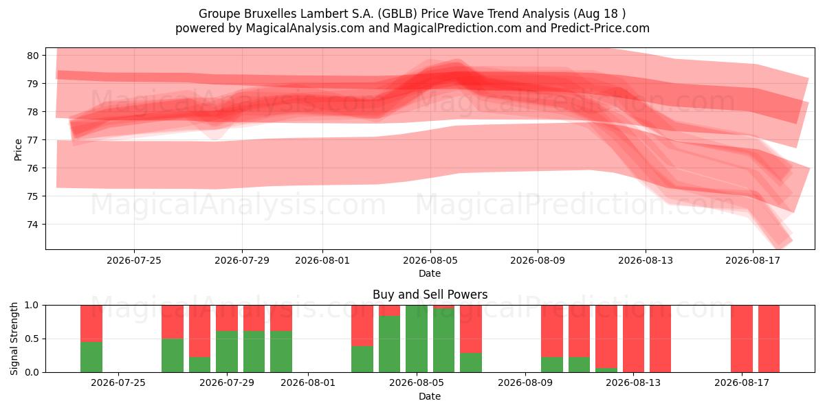  Groupe Bruxelles Lambert S.A. (GBLB) Support and Resistance area (17 Aug) 