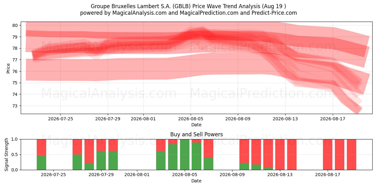  Groupe Bruxelles Lambert S.A. (GBLB) Support and Resistance area (18 Aug) 
