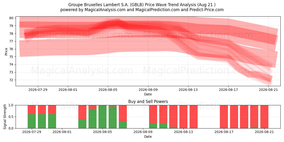  Groupe Bruxelles Lambert S.A. (GBLB) Support and Resistance area (19 Aug) 