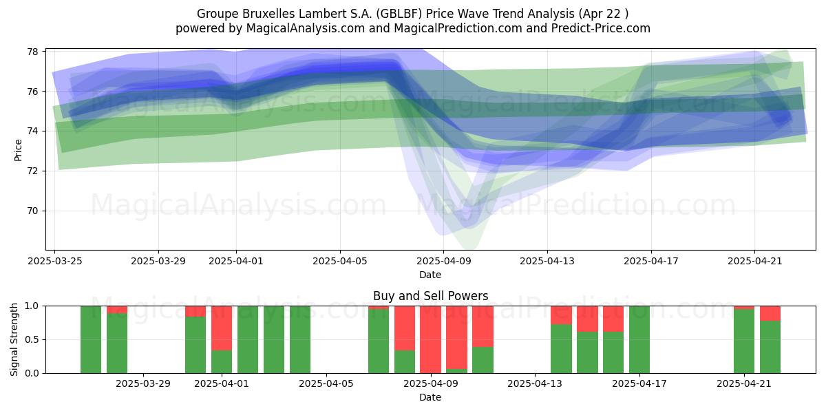  Groupe Bruxelles Lambert S.A. (GBLBF) Support and Resistance area (22 Apr) 