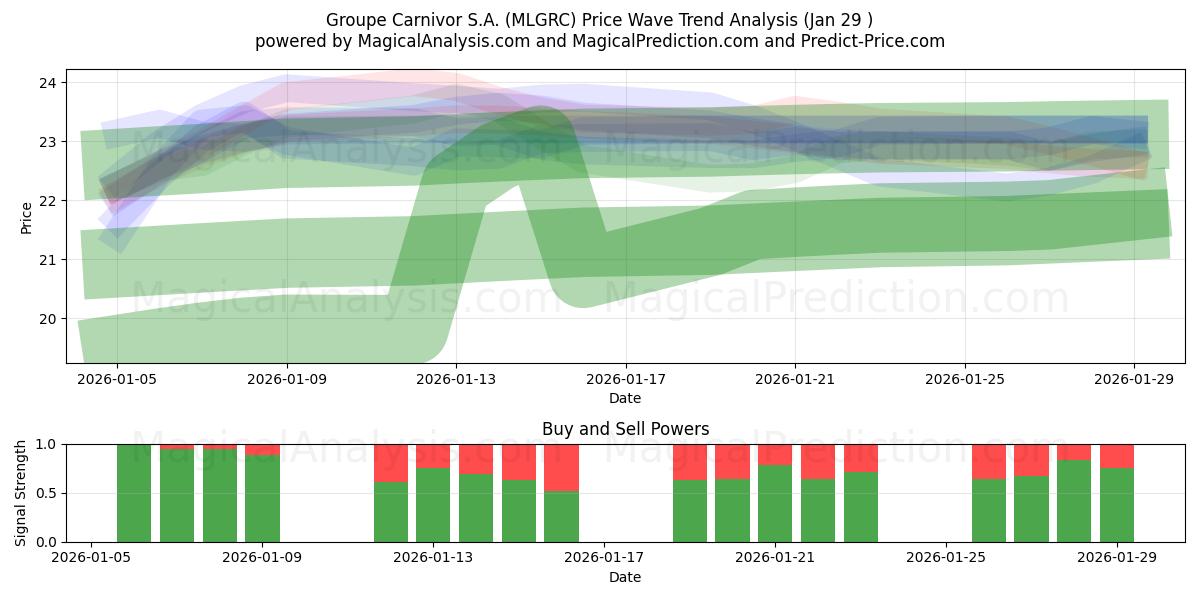  Groupe Carnivor S.A. (MLGRC) Support and Resistance area (28 Jan) 