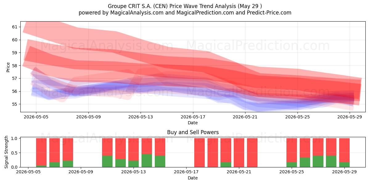  Groupe CRIT S.A. (CEN) Support and Resistance area (28 May) 